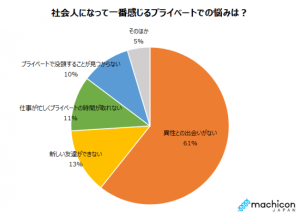 社会人のプライベートの悩み